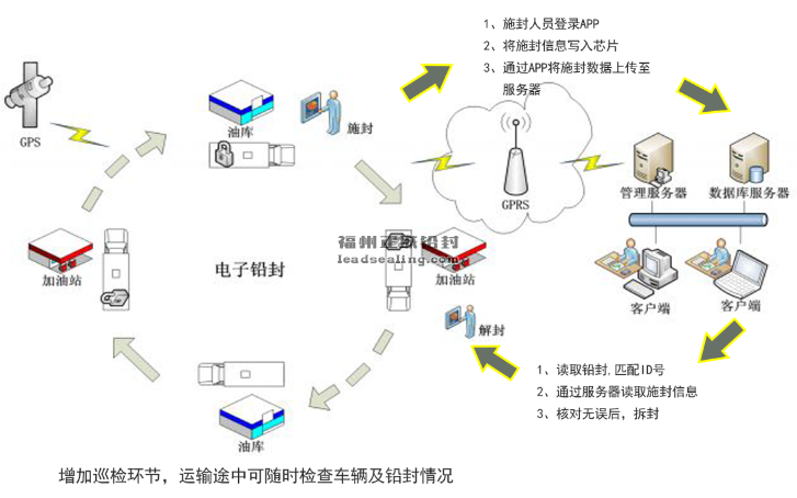 使用流程图