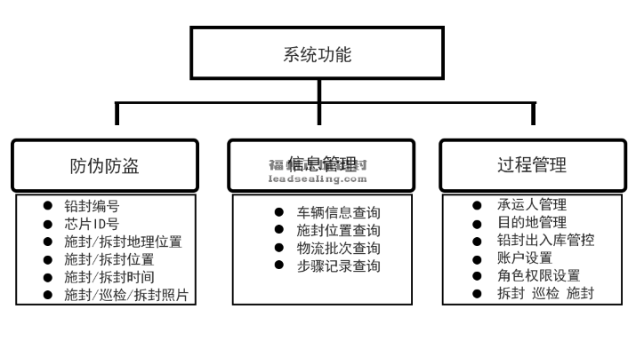 系统功能图