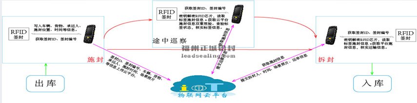 RFID电子钢丝铅封